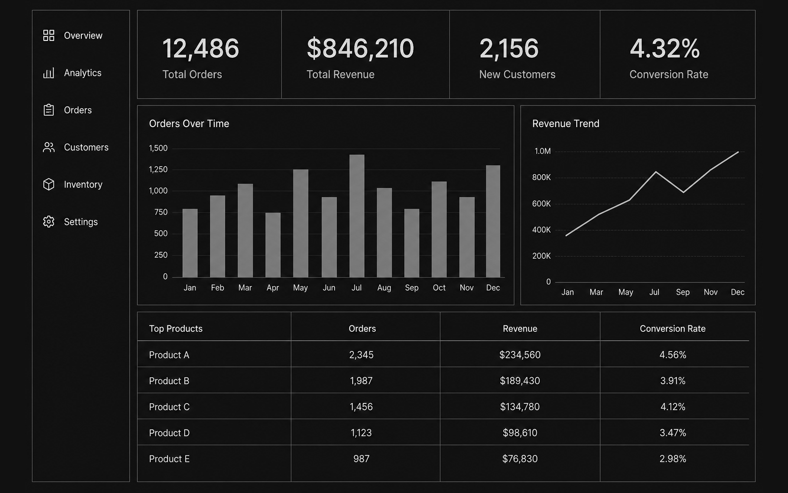 An operations dashboard showing order, revenue and customer figures above a bar chart, a revenue trend line and a top-products table.
